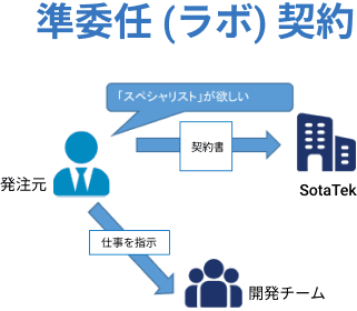 labo-contract