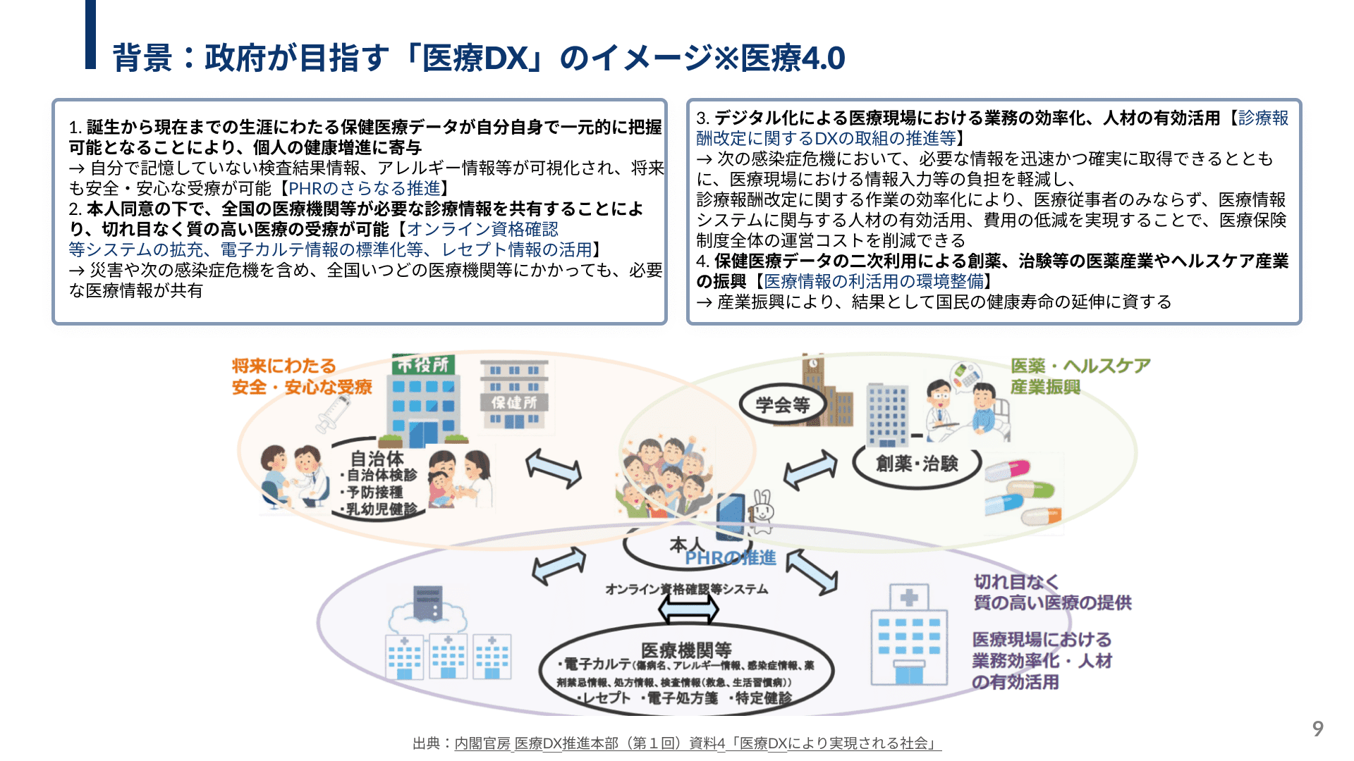 背景：政府が目指す「医療DX」のイメージ※ 医療4.0