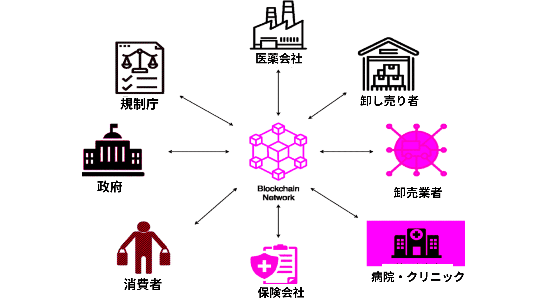 医療サプライチェーンシステムにおけるブロックチェーンの応用方法