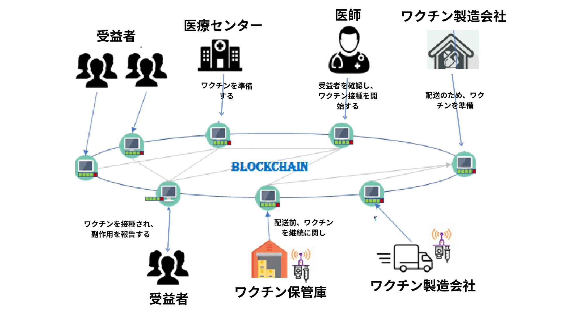 ブロックチェーン技術 に基づいたワクチンのサプライチェーンシステム