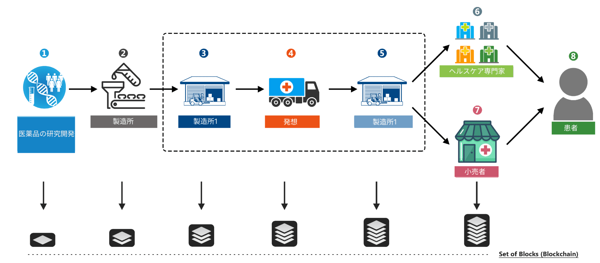 ブロックチェーン技術 に基づいた医薬品のサプライチェーンシステム