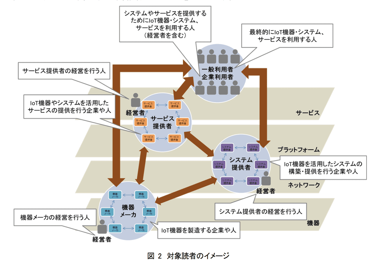 IoTセキュリティガイドライン の事例