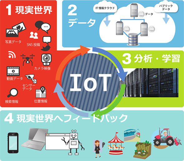 IoTとは
出典：https://atmarkit.itmedia.co.jp/ait/articles/1511/11/news012.html