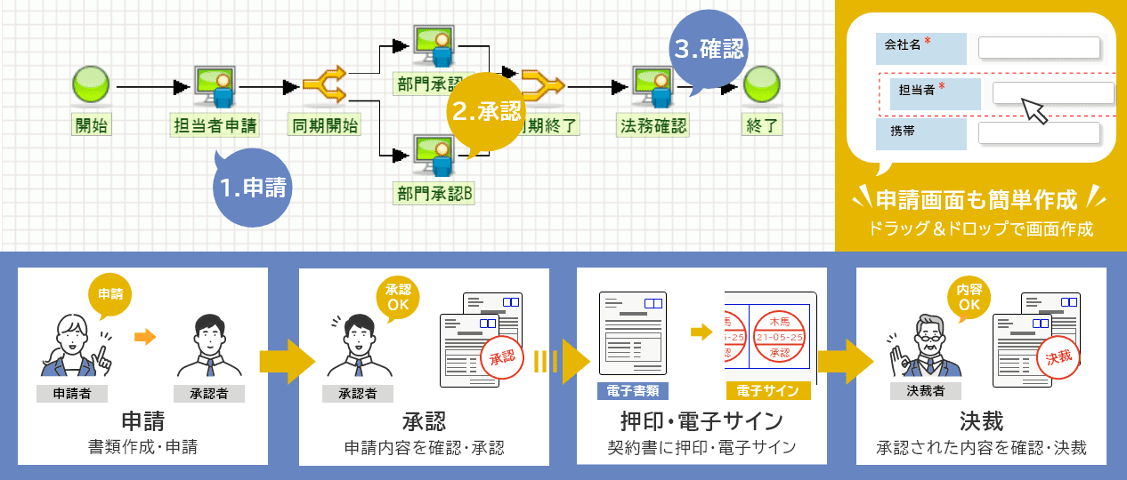 Intramart ができること