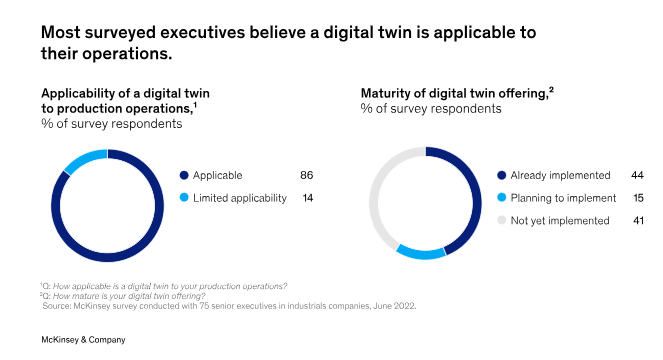 メーカーからの調査では、デジタルツインが適用可能であると考えられています (出典: McKinsey)