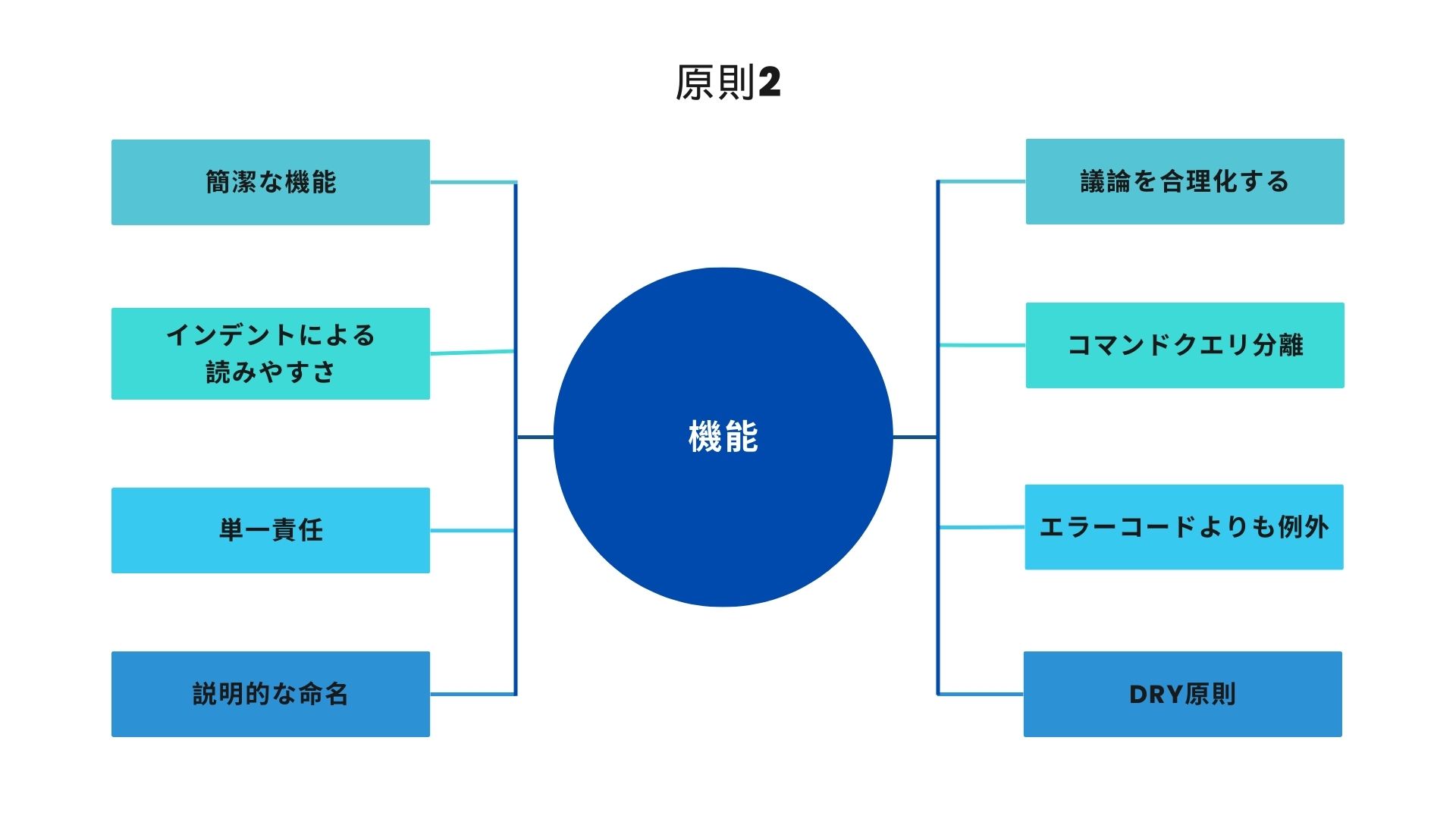 クリーンコード原則2：関数 