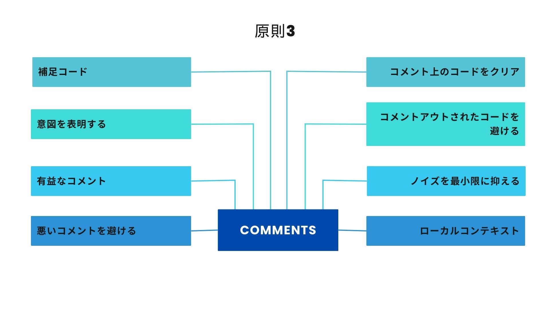 クリーンコード原則3：コメント