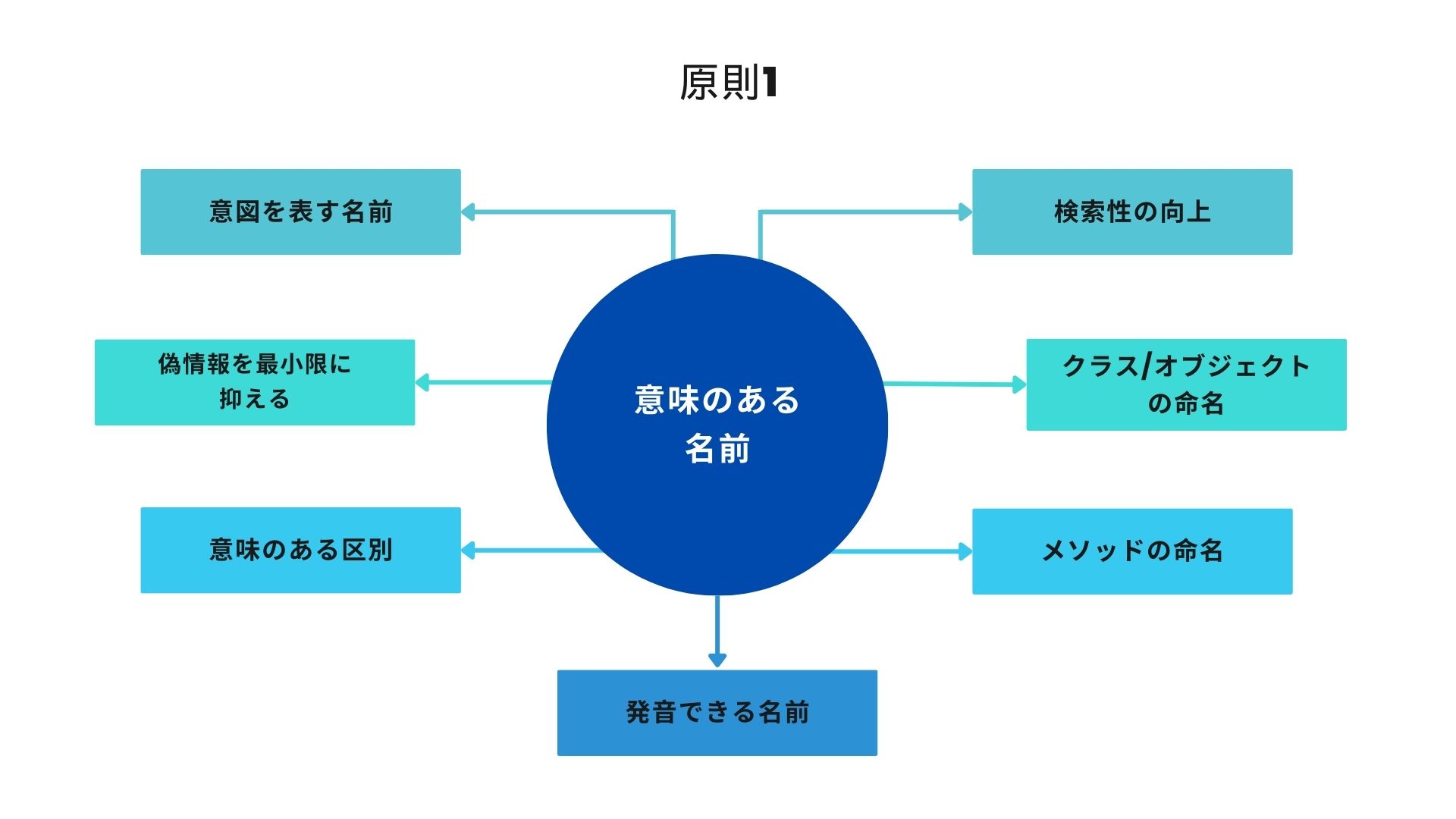 クリーンコード 原則1：意味のある名前