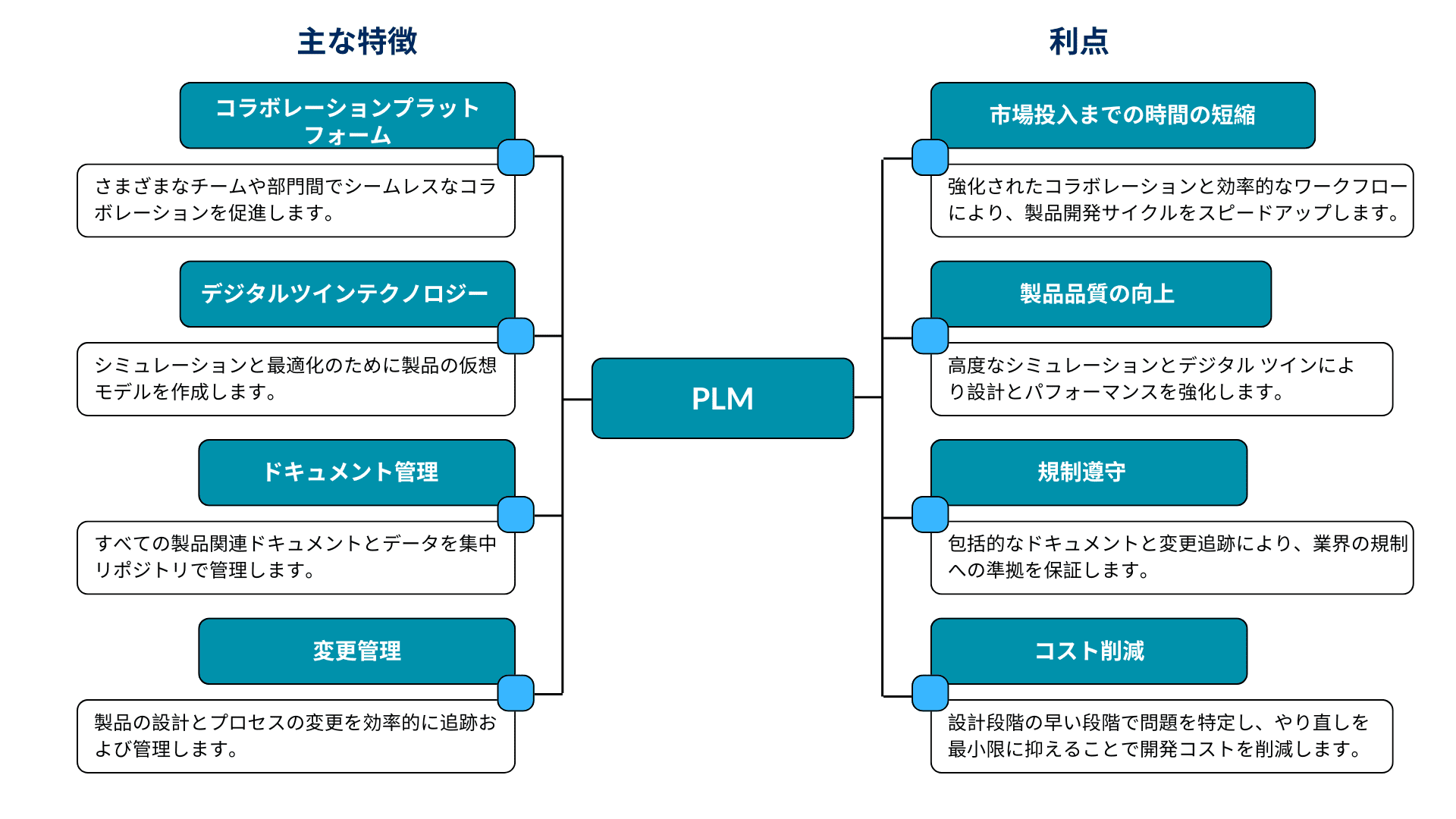 製品ライフサイクル管理ソフトウェア（PLM）