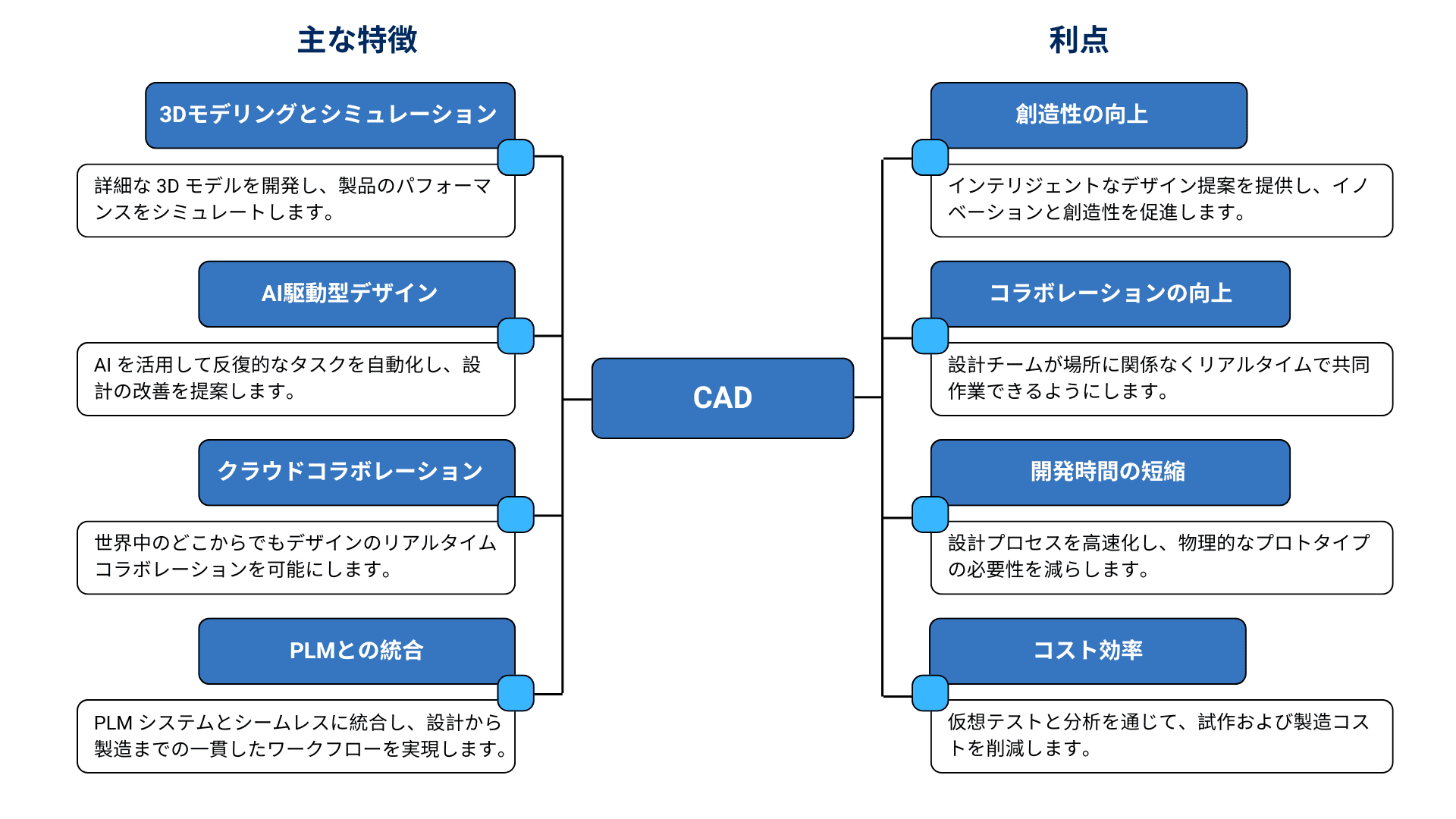 コンピュータ支援設計ソフトウェア（CAD）