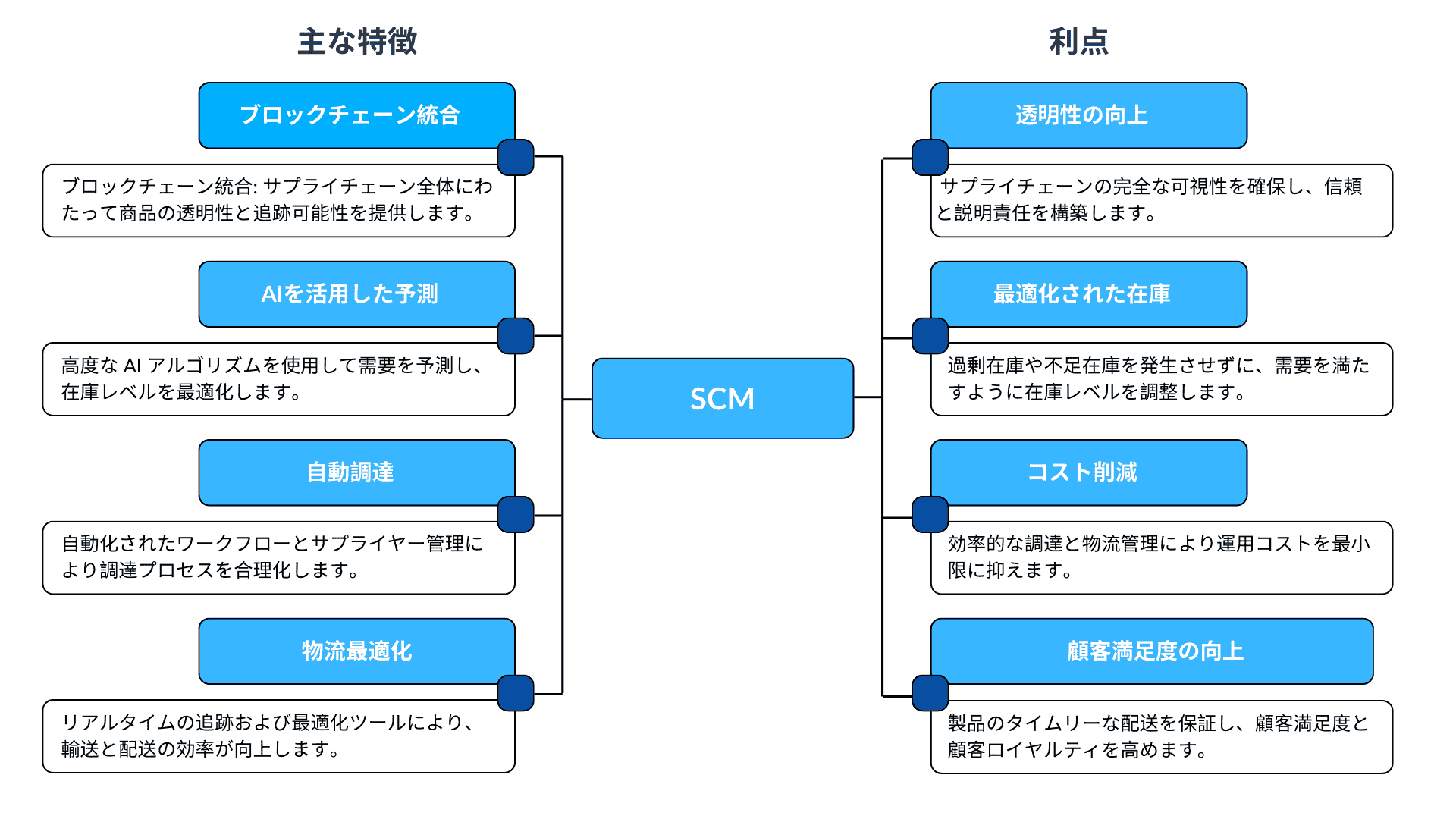 サプライチェーン管理ソフトウェア（SCM）