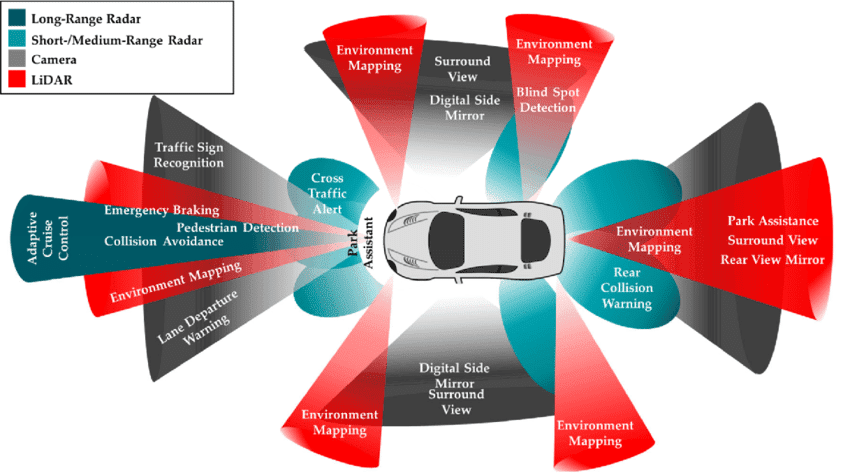 自動 運転 AI : 自動運転車における4種類のセンサーとその配置（出典：インターネット）