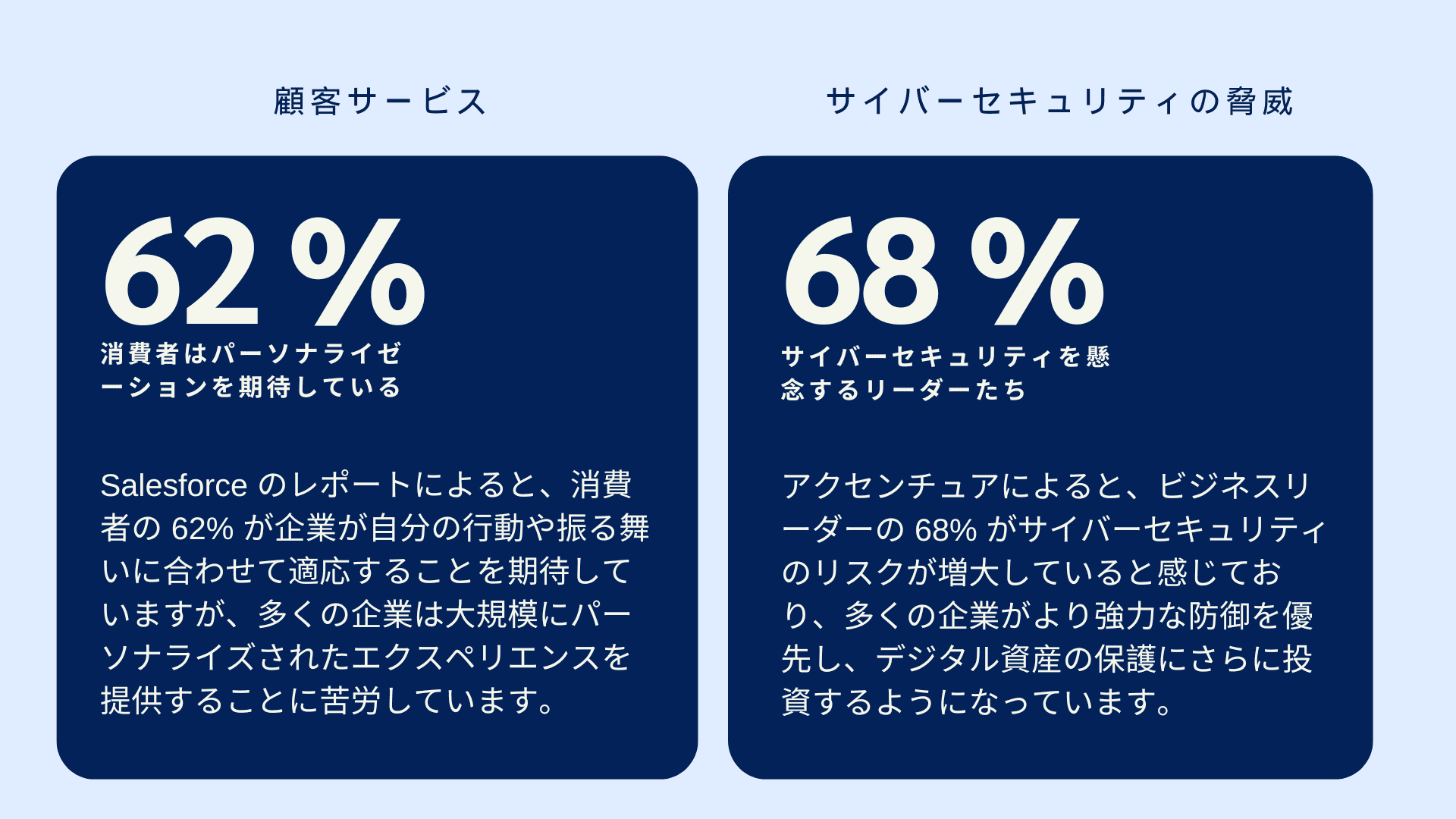 AI活用 : SalesforceとAccentureによる調査
