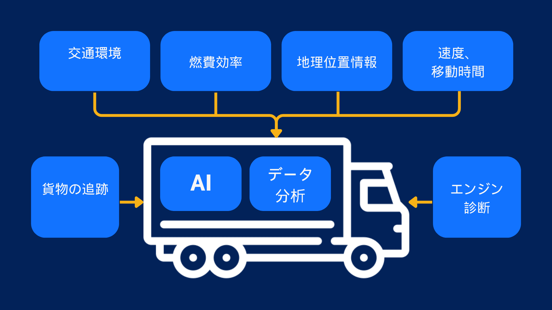 物流 AI : エンジン診断