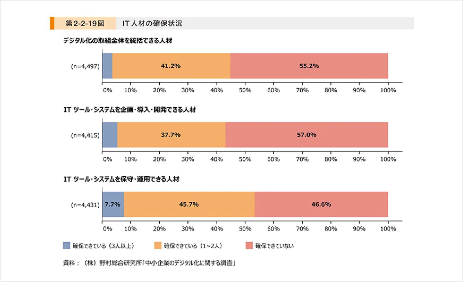 中小企業のIT人材確保の難しさ