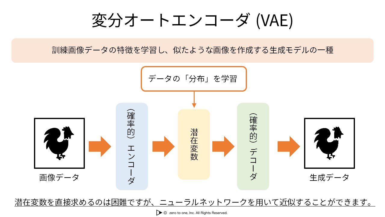 生成 モデル - VAE（変分オートエンコーダ）