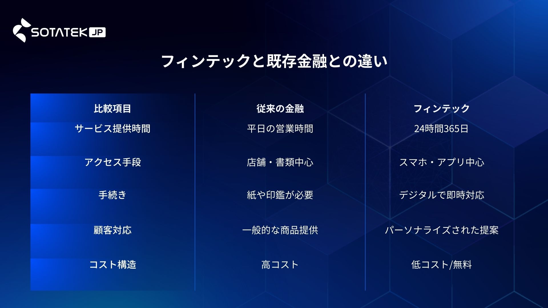 フィンテックと既存金融との違い