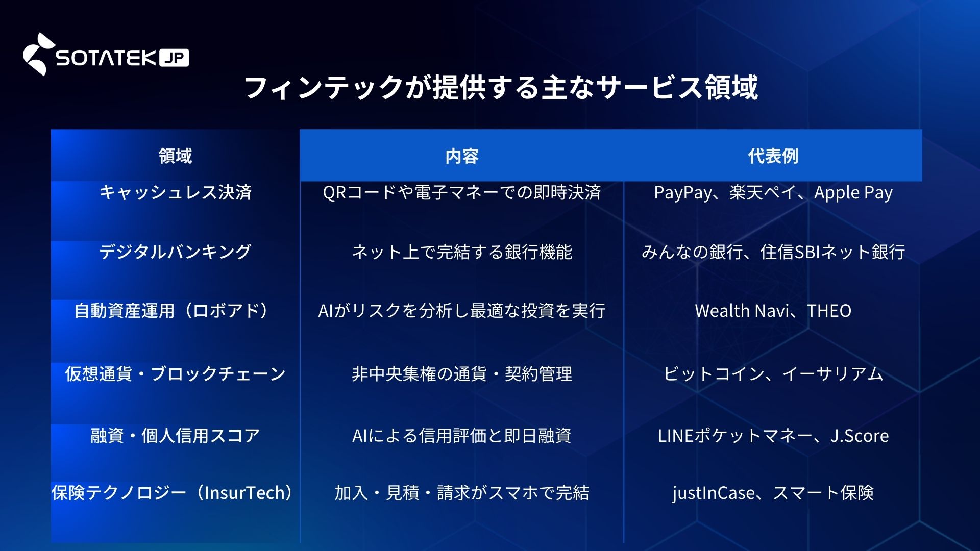 フィンテックが提供する主なサービス領域