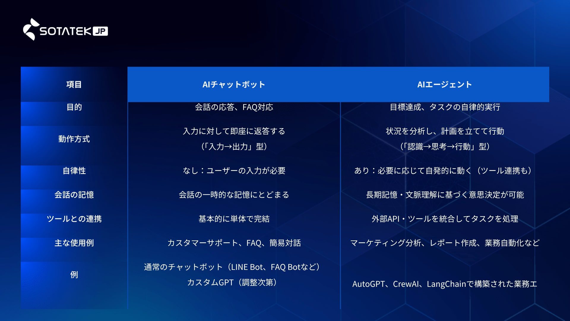 【完全版】AIエージェントとは？仕組み、種類、AIチャットボットとの違い