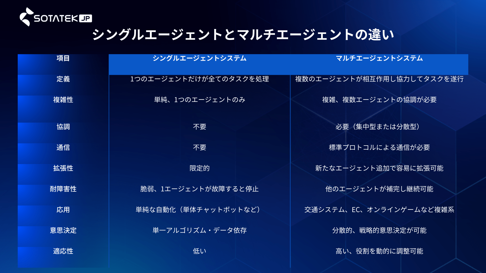 
マルチエージェントシステムとは？仕組み、利点、課題、シングルエージェントとの違いなどを徹底解説！