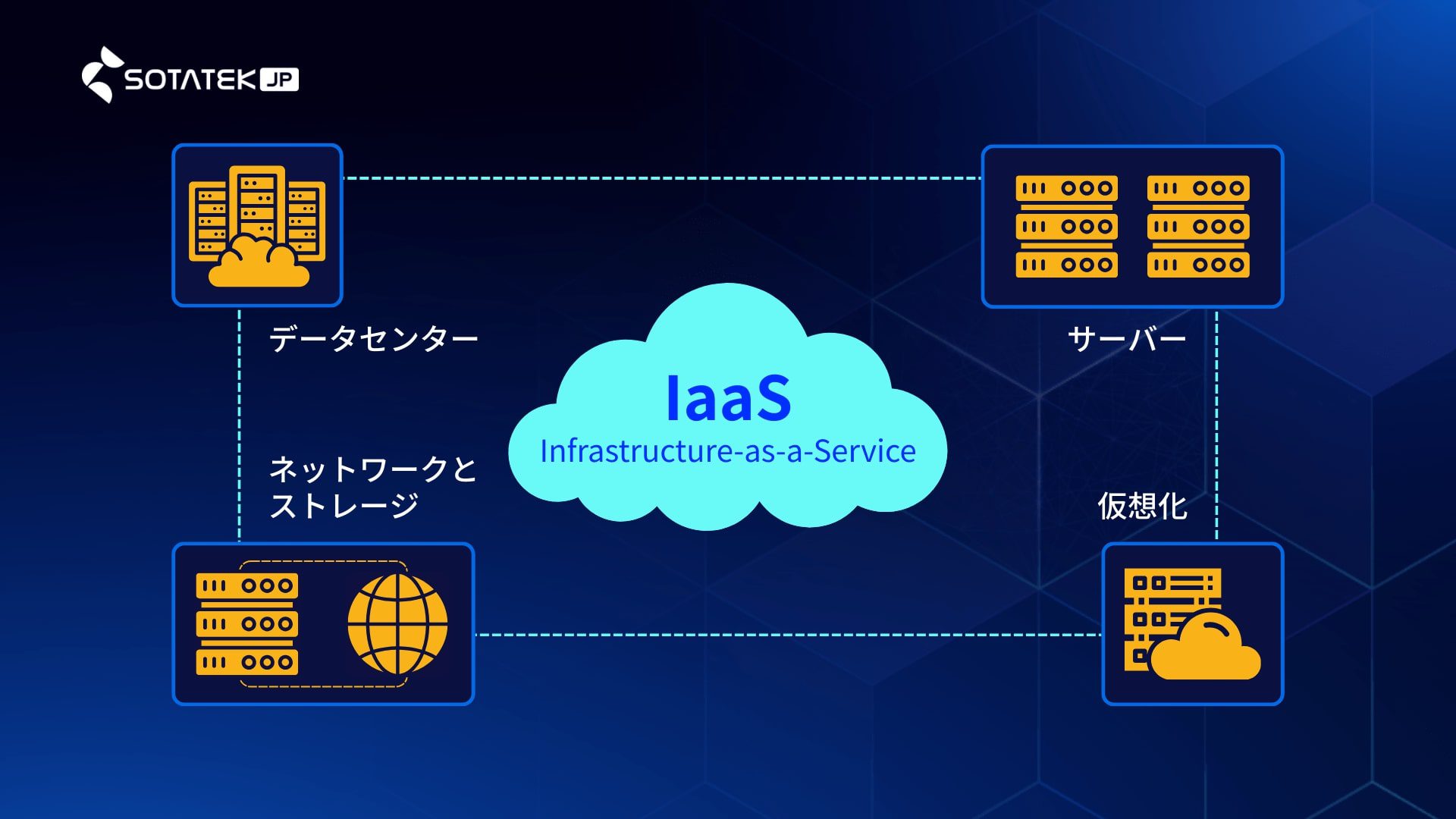 IaaS（Infrastructure as a Service：サービスとしてのインフラストラクチャ）