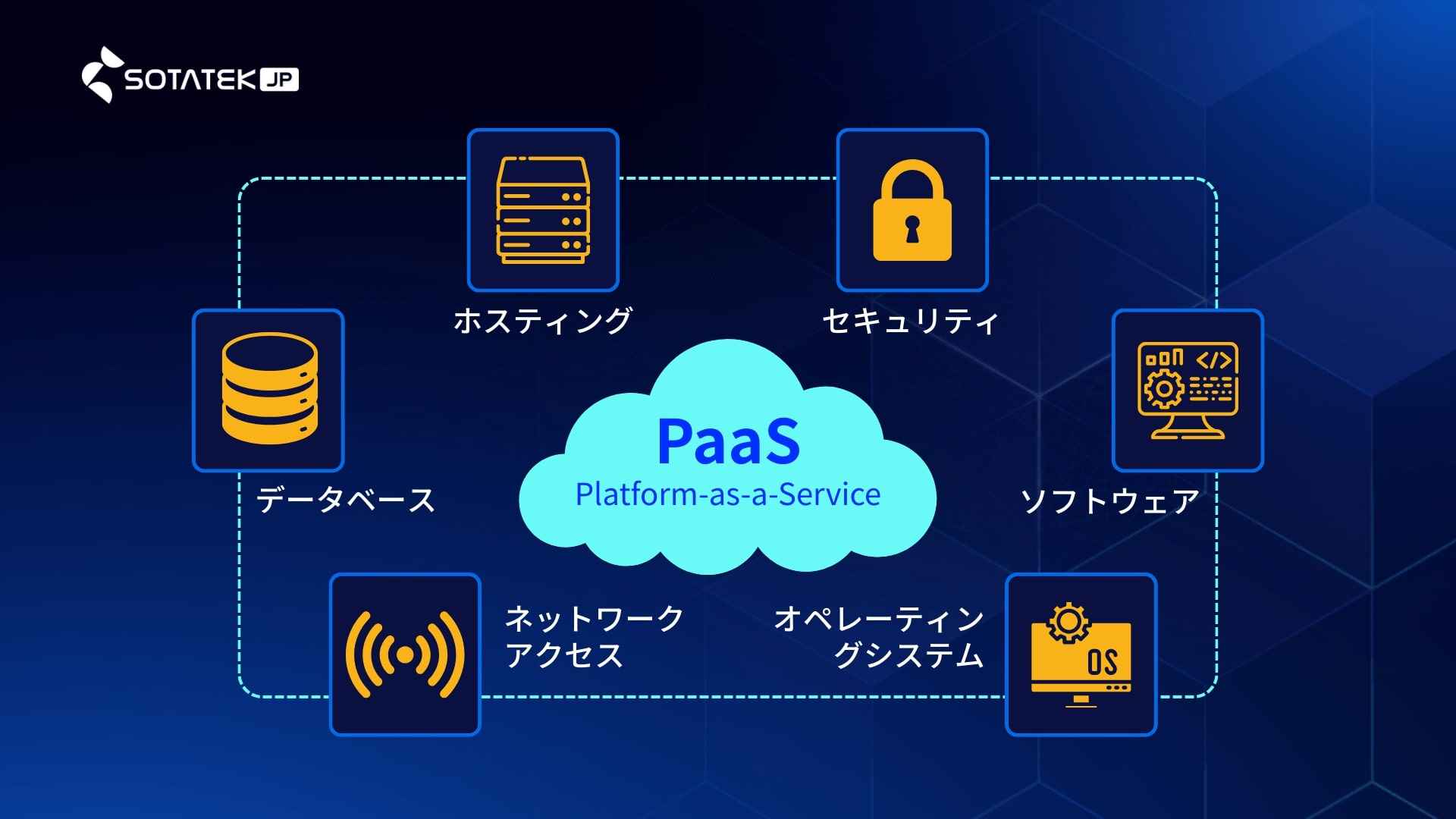 PaaS（Platform as a Service：サービスとしてのプラットフォーム）